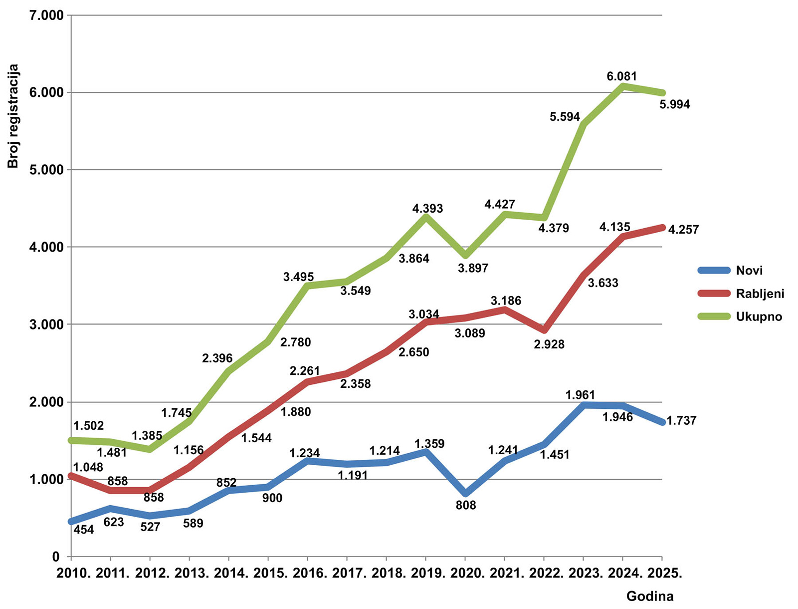 trziste2010 2025graf