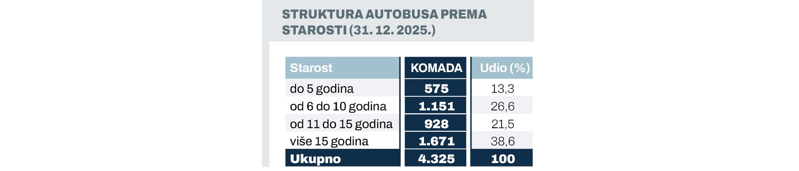 autobusistarost