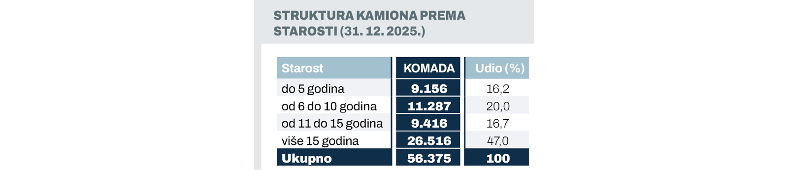 kamionistarost