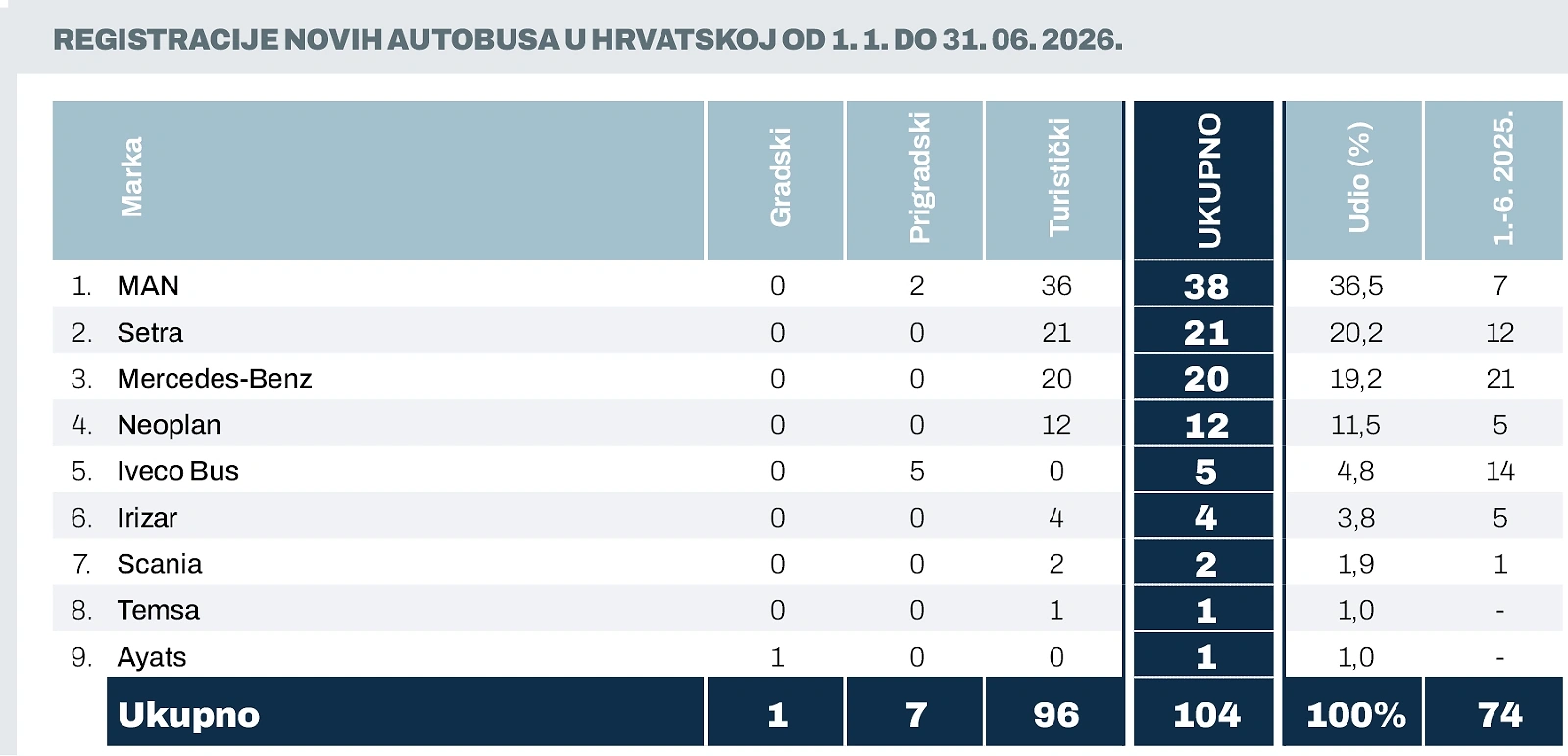 Autobusi 1 6 2026