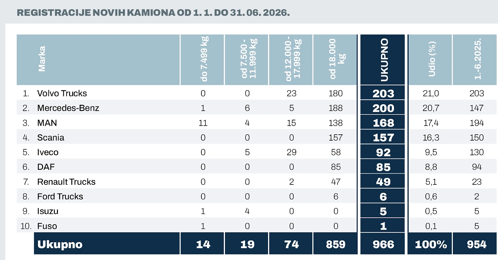 Novi kamioni 1 6 2026