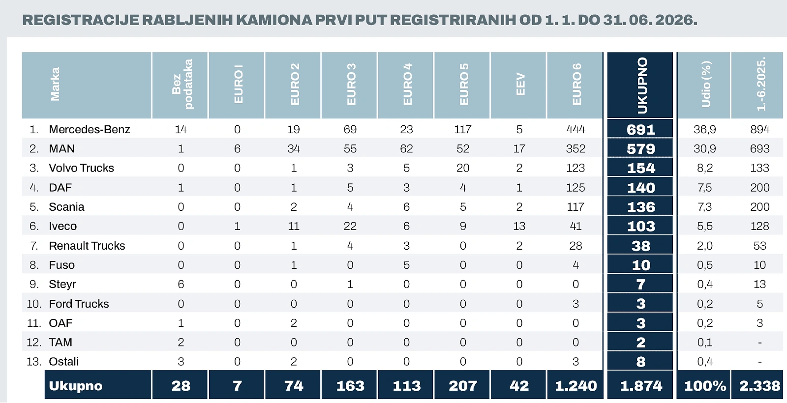 Rabljeni kamioni 1 6 2026